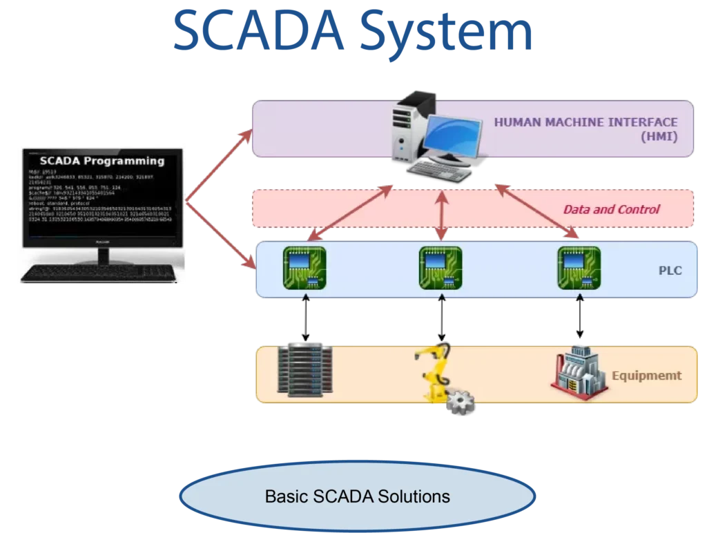 What is SCADA?